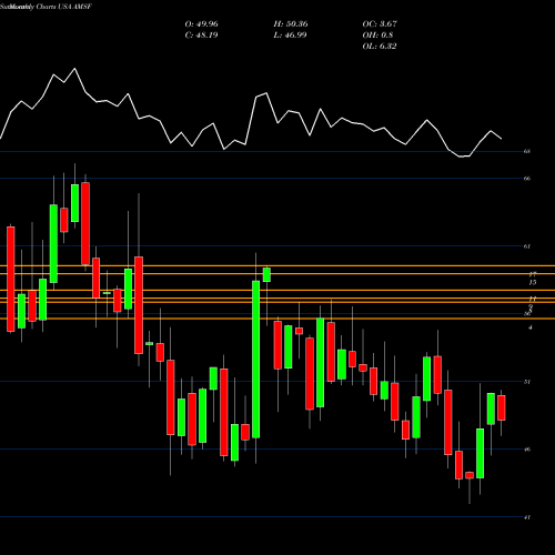 Monthly charts share AMSF AMERISAFE, Inc. USA Stock exchange 