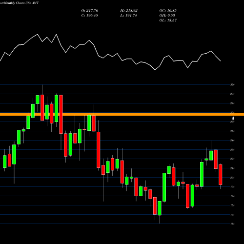 Monthly charts share AMT American Tower Corporation (REIT) USA Stock exchange 