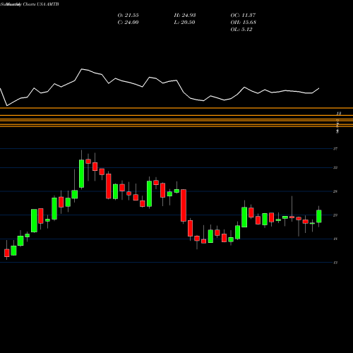 Monthly charts share AMTB Mercantil Bank Holding Corporation USA Stock exchange 