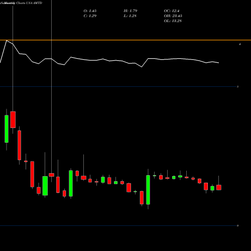 Monthly charts share AMTD TD Ameritrade Holding Corporation USA Stock exchange 