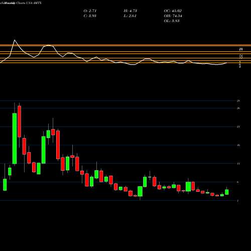 Monthly charts share AMTX Aemetis, Inc USA Stock exchange 