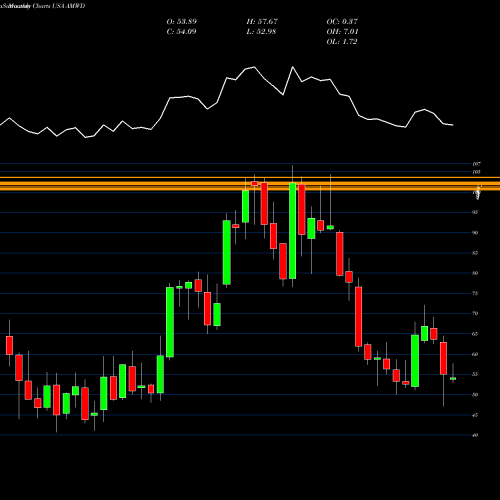 Monthly charts share AMWD American Woodmark Corporation USA Stock exchange 