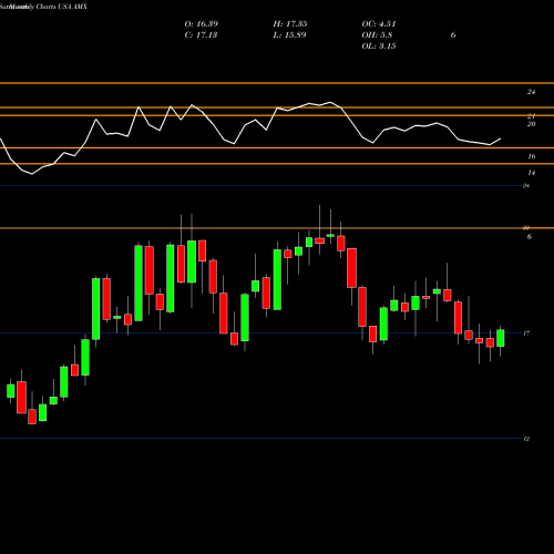 Monthly charts share AMX America Movil, S.A.B. De C.V. USA Stock exchange 