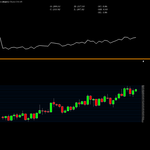 Monthly charts share AN AutoNation, Inc. USA Stock exchange 