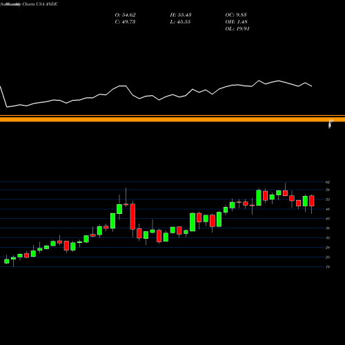 Monthly charts share ANDE The Andersons, Inc. USA Stock exchange 