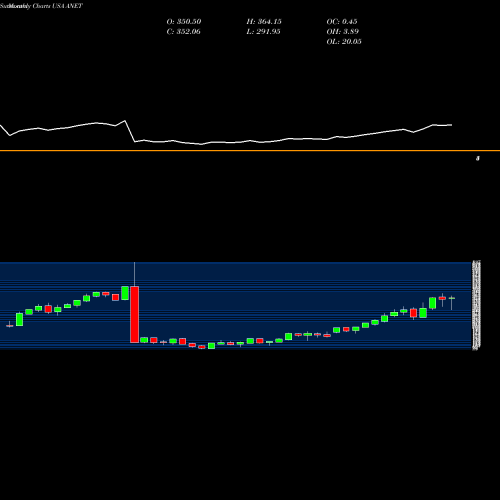Monthly charts share ANET Arista Networks, Inc. USA Stock exchange 