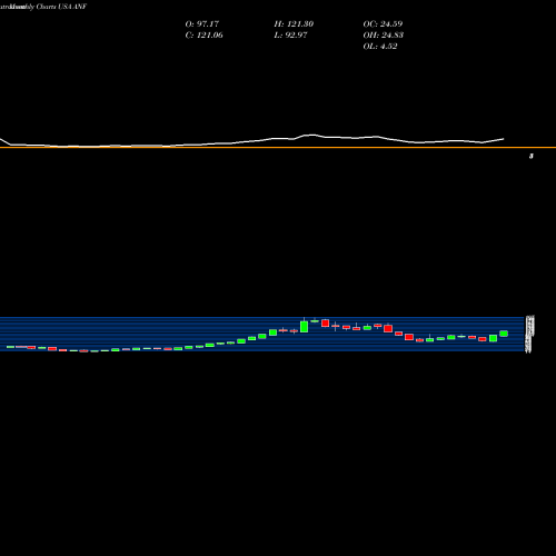 Monthly charts share ANF Abercrombie & Fitch Company USA Stock exchange 