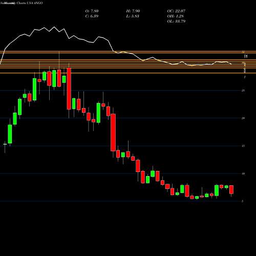 Monthly charts share ANGO AngioDynamics, Inc. USA Stock exchange 