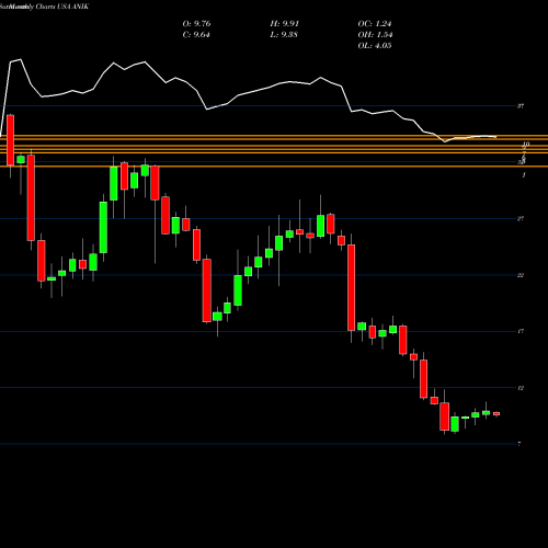 Monthly charts share ANIK Anika Therapeutics Inc. USA Stock exchange 