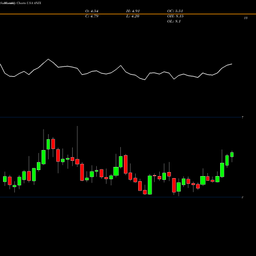 Monthly charts share ANIX Anixa Biosciences, Inc. USA Stock exchange 