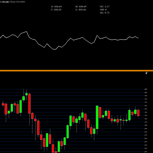 Monthly charts share ANSS ANSYS, Inc. USA Stock exchange 