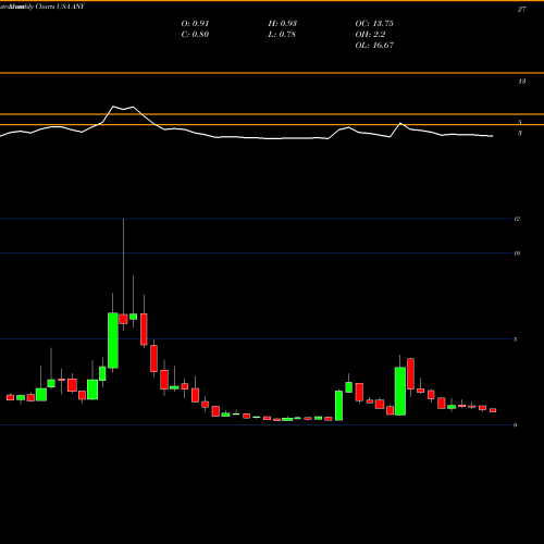 Monthly charts share ANY Sphere 3D Corp. USA Stock exchange 