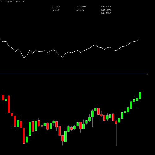Monthly charts share AOD Aberdeen Total Dynamic Dividend Fund USA Stock exchange 