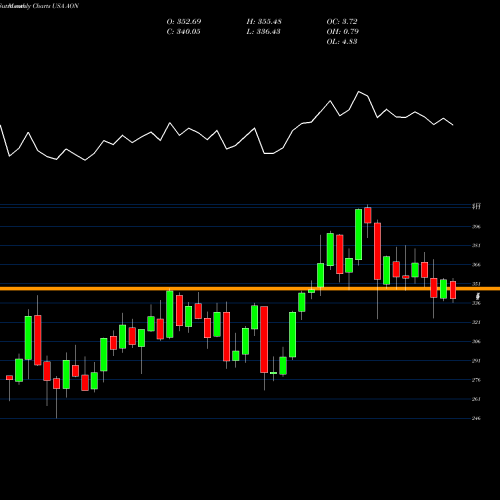 Monthly charts share AON Aon Plc USA Stock exchange 