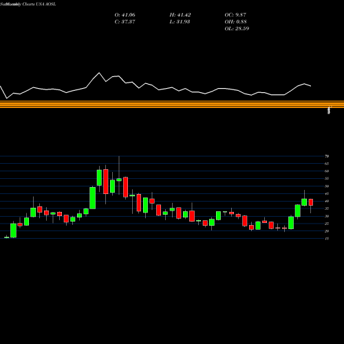 Monthly charts share AOSL Alpha And Omega Semiconductor Limited USA Stock exchange 