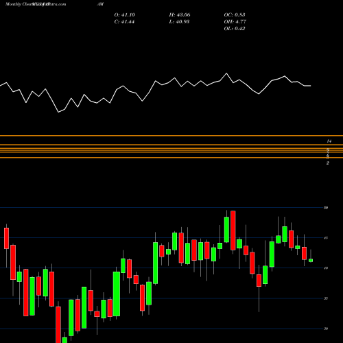 Monthly charts share APAM Artisan Partners Asset Management Inc. USA Stock exchange 