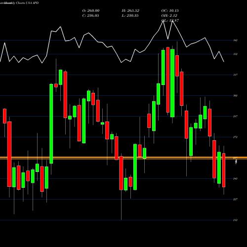 Monthly charts share APD Air Products And Chemicals, Inc. USA Stock exchange 