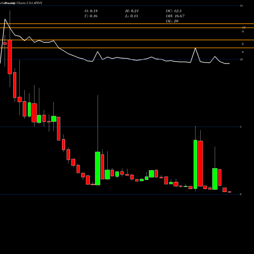 Monthly charts share APDN Applied DNA Sciences Inc USA Stock exchange 