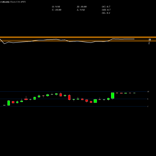 Monthly charts share APEN Apollo Endosurgery, Inc. USA Stock exchange 