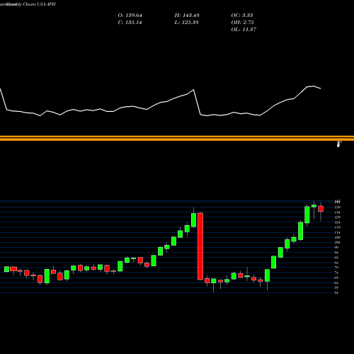 Monthly charts share APH Amphenol Corporation USA Stock exchange 
