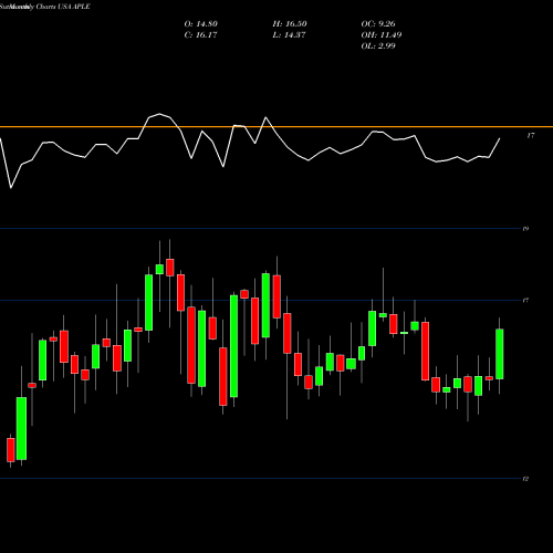 Monthly charts share APLE Apple Hospitality REIT, Inc. USA Stock exchange 