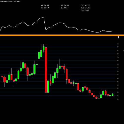 Monthly charts share APLS Apellis Pharmaceuticals, Inc. USA Stock exchange 