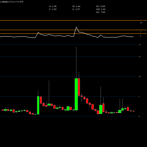 Monthly charts share APM Aptorum Group Limited USA Stock exchange 