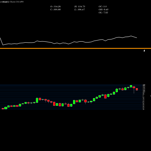 Monthly charts share APO Apollo Global Management, LLC USA Stock exchange 