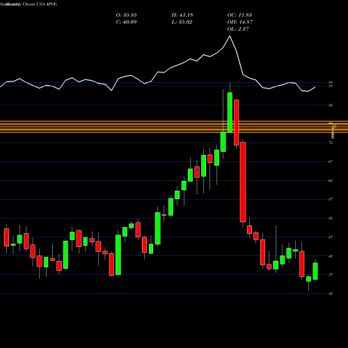 Monthly charts share APOG Apogee Enterprises, Inc. USA Stock exchange 