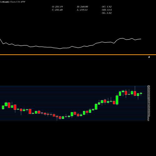 Monthly charts share APPF AppFolio, Inc. USA Stock exchange 