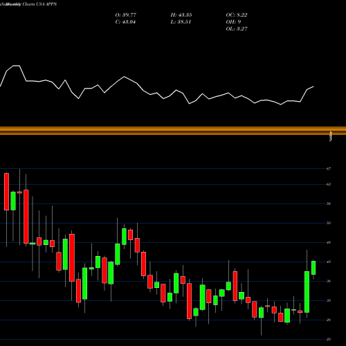Monthly charts share APPN Appian Corporation USA Stock exchange 