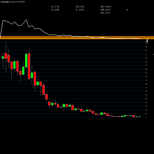 Monthly charts share APPS Digital Turbine, Inc. USA Stock exchange 