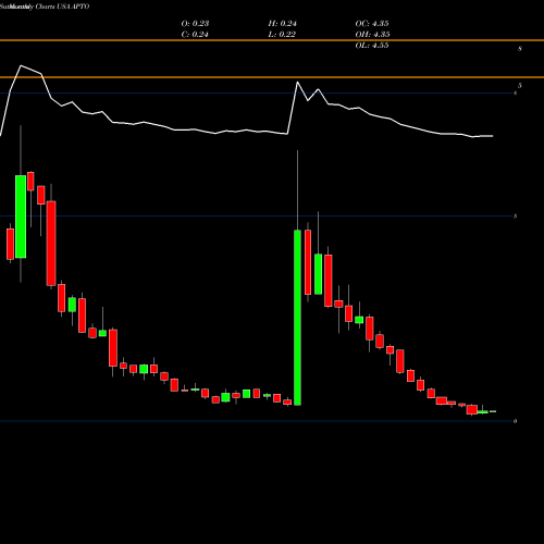 Monthly charts share APTO Aptose Biosciences, Inc. USA Stock exchange 