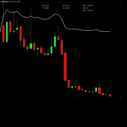 Monthly charts share APTX Aptinyx Inc. USA Stock exchange 