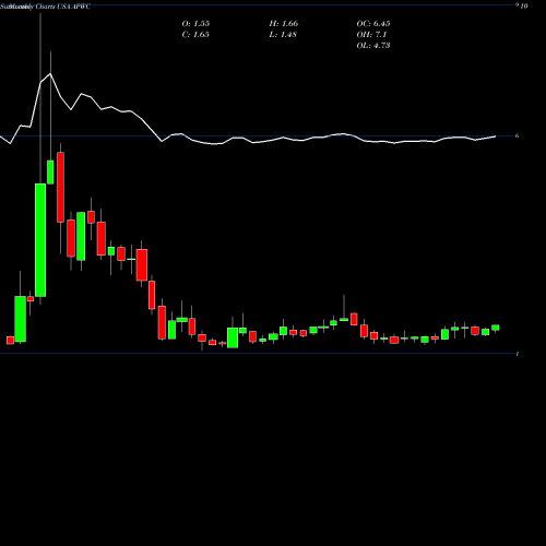 Monthly charts share APWC Asia Pacific Wire & Cable Corporation Limited USA Stock exchange 