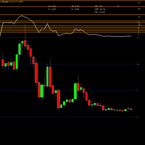 Monthly charts share APYX Apyx Medical Corporation USA Stock exchange 