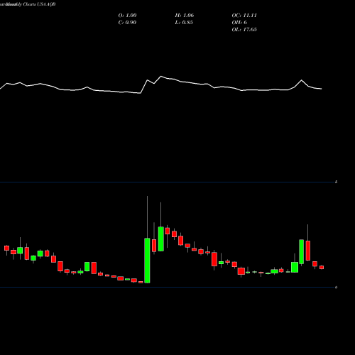 Monthly charts share AQB AquaBounty Technologies, Inc. USA Stock exchange 