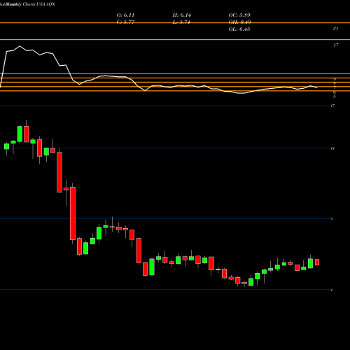 Monthly charts share AQN Algonquin Power & Utilities Corp. USA Stock exchange 