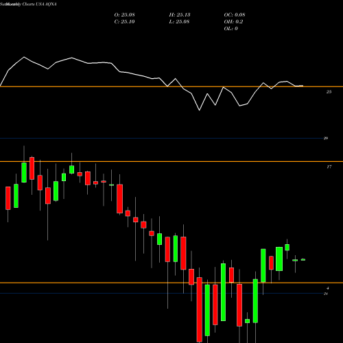 Monthly charts share AQNA Algonquin Power & Utilities Corp. USA Stock exchange 