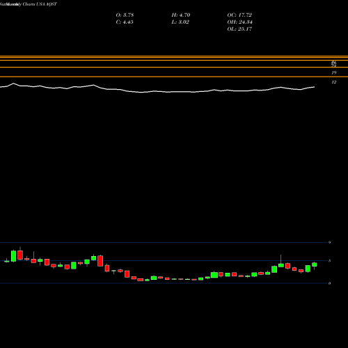 Monthly charts share AQST Aquestive Therapeutics, Inc. USA Stock exchange 