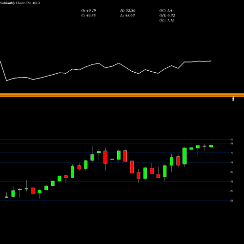 Monthly charts share AQUA Evoqua Water Technologies Corp. USA Stock exchange 