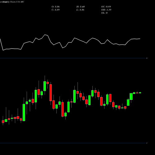 Monthly charts share ARC ARC Document Solutions, Inc. USA Stock exchange 
