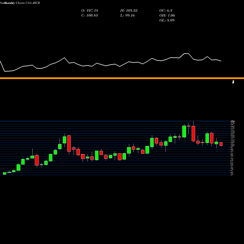 Monthly charts share ARCB ArcBest Corporation USA Stock exchange 