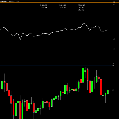 Monthly charts share ARCC Ares Capital Corporation USA Stock exchange 