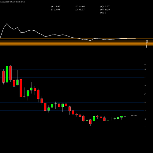 Monthly charts share ARCE Arco Platform Limited USA Stock exchange 