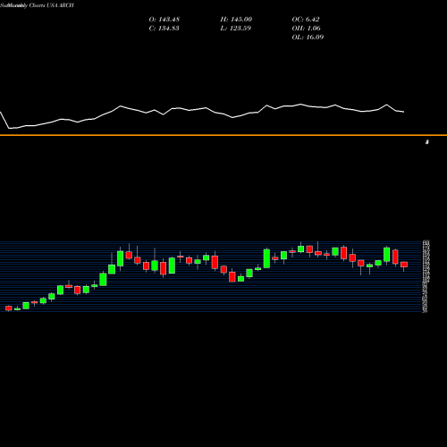Monthly charts share ARCH Arch Coal, Inc. USA Stock exchange 