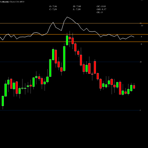 Monthly charts share ARCO Arcos Dorados Holdings Inc. USA Stock exchange 