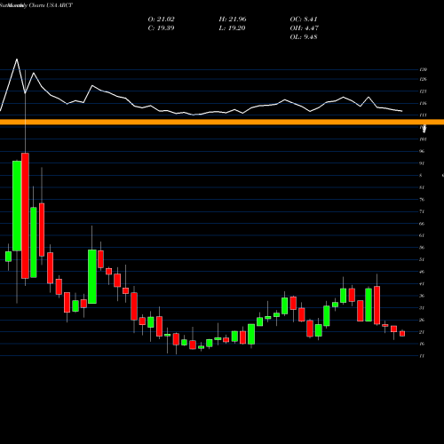 Monthly charts share ARCT Arcturus Therapeutics Ltd. USA Stock exchange 