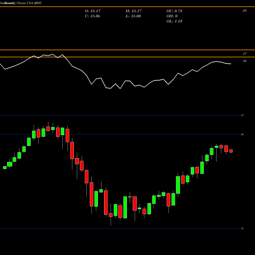 Monthly charts share ARDC Ares Dynamic Credit Allocation Fund, Inc. USA Stock exchange 