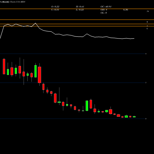Monthly charts share ARDS Aridis Pharmaceuticals Inc. USA Stock exchange 